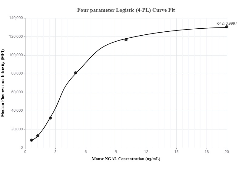 Cytometric bead array standard curve of MP00302-1, Mouse NGAL Recombinant Matched Antibody Pair, PBS Only. Capture antibody: 83102-3-PBS. Detection antibody: 83102-4-PBS. Standard: Eg0572. Range: 0.625-20 ng/mL.